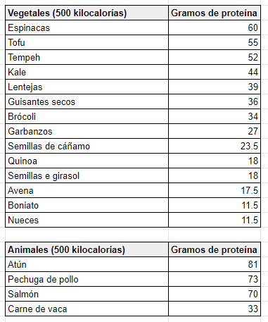 tabla-gramos-proteínas-alimentos